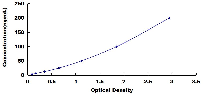 OneStep ELISA Kit for Apolipoprotein A1 (APOA1)