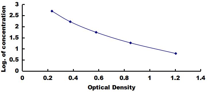 OneStep ELISA Kit for Corticosterone (Cort)