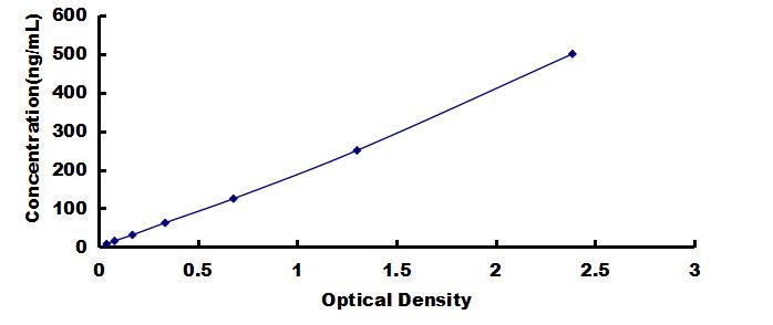 OneStep ELISA Kit for Apolipoprotein E (APOE)