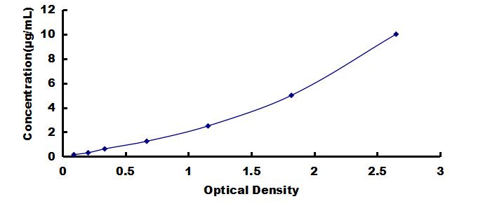 OneStep ELISA Kit for Prealbumin (PALB)