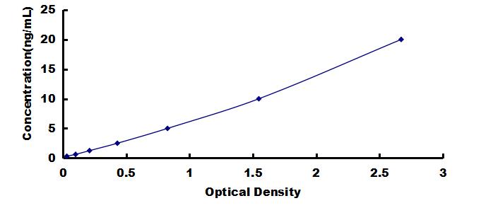 OneStep ELISA Kit for Prealbumin (PALB)