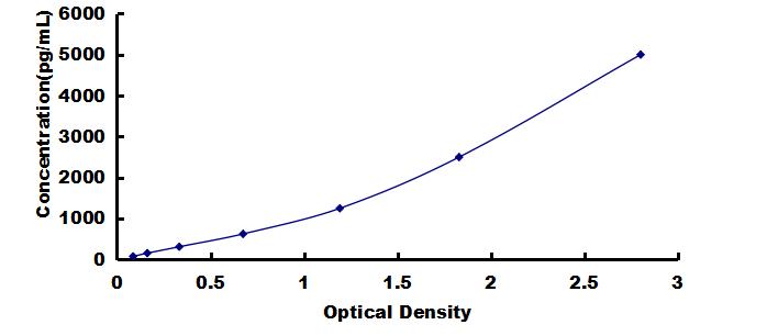 OneStep ELISA Kit for Clara Cell Protein 16 (CC16)