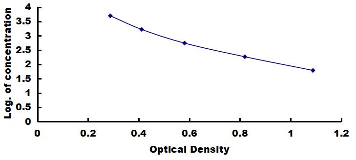 OneStep ELISA Kit for Gastric Inhibitory Polypeptide (GIP)