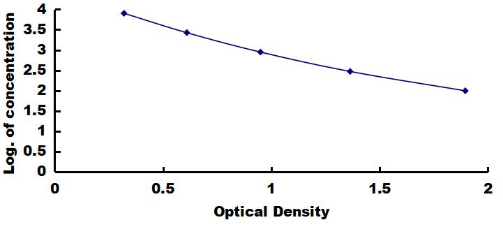 OneStep ELISA Kit for Beta-Crosslaps (bCTx)