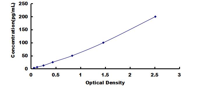 OneStep ELISA Kit for Chemokine C-C-Motif Ligand 16 (CCL16)