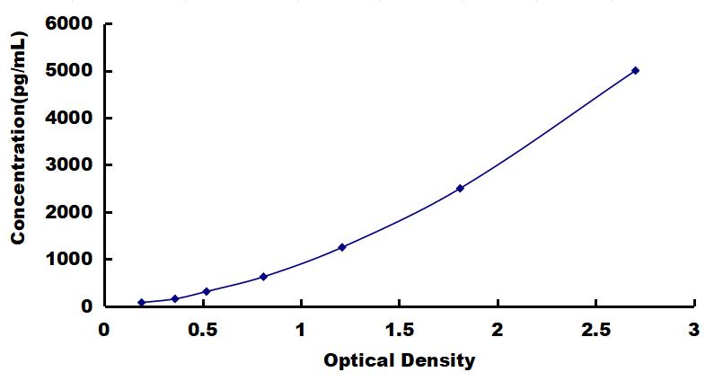 OneStep ELISA Kit for Neutrophil gelatinase-associated lipocalin (NGAL)