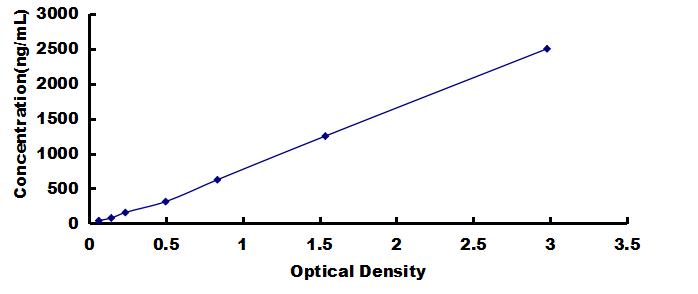 OneStep ELISA Kit for Apolipoprotein C3 (APOC3)
