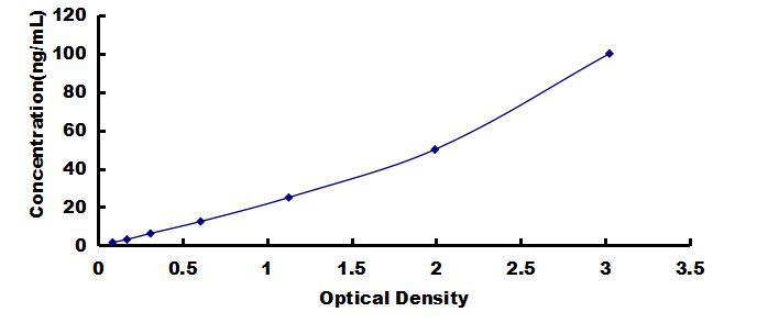 OneStep ELISA Kit for Apolipoprotein A5 (APOA5)