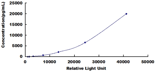 CLIA Kit for Activated Leukocyte Cell Adhesion Molecule (ALCAM)