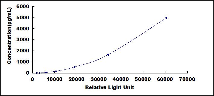 CLIA Kit for Angiopoietin 2 (ANGPT2)