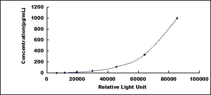 CLIA Kit for Interferon Alpha (IFNa)