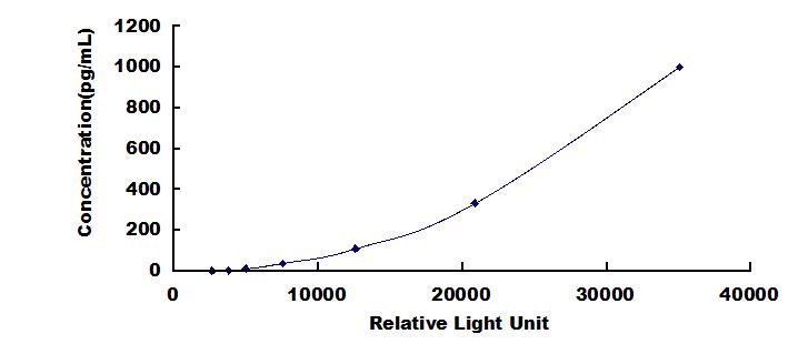 CLIA Kit for Interferon Alpha (IFNa)