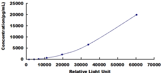 CLIA Kit for Fibronectin (FN)