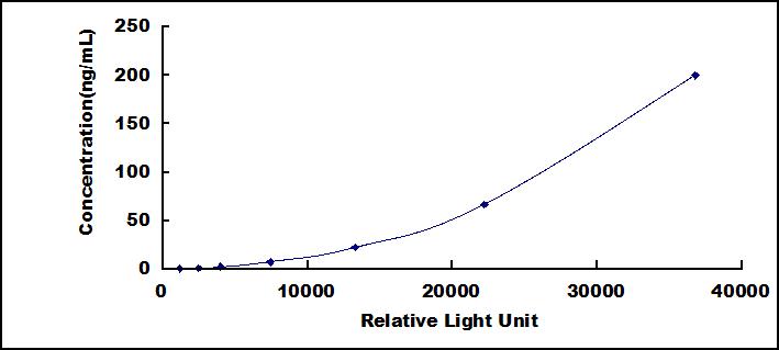 CLIA Kit for Fibronectin (FN)