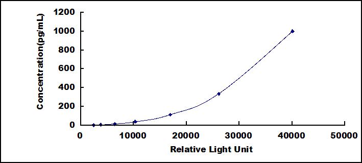 CLIA Kit for Hepatocyte Growth Factor (HGF)