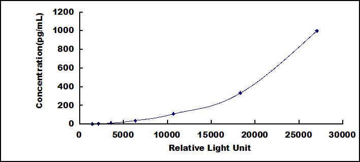 CLIA Kit for Inhibin Beta E (INHbE)