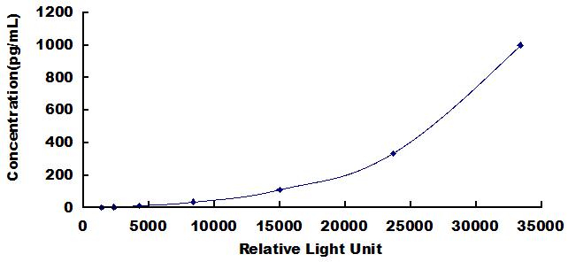 CLIA Kit for Interferon Gamma (IFNg)