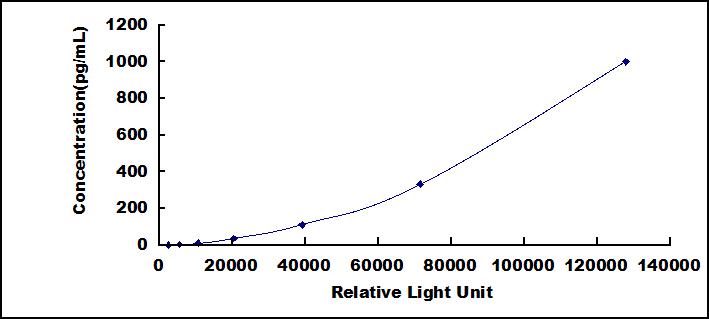 CLIA Kit for Interferon Gamma (IFNg)