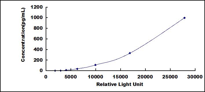 CLIA Kit for Insulin Like Growth Factor 2 (IGF2)