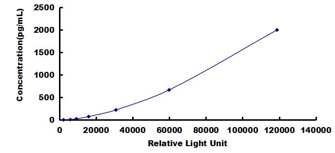 CLIA Kit for Monocyte Chemotactic Protein 1 (MCP1)