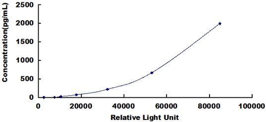 CLIA Kit for Monocyte Chemotactic Protein 3 (MCP3)