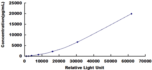 CLIA Kit for Macrophage Derived Chemokine (MDC)