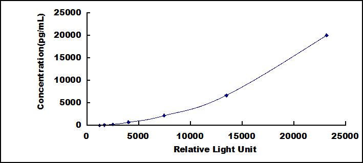 CLIA Kit for Matrix Metalloproteinase 3 (MMP3)