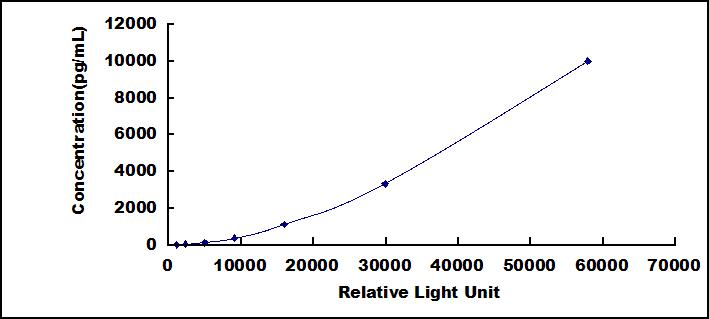 CLIA Kit for Matrix Metalloproteinase 7 (MMP7)