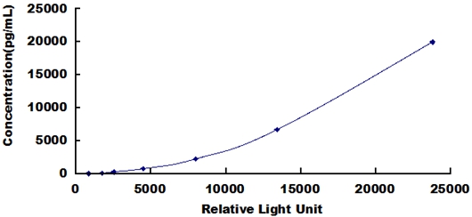 CLIA Kit for Regulated On Activation In Normal T-Cell Expressed And Secreted (RANTES)