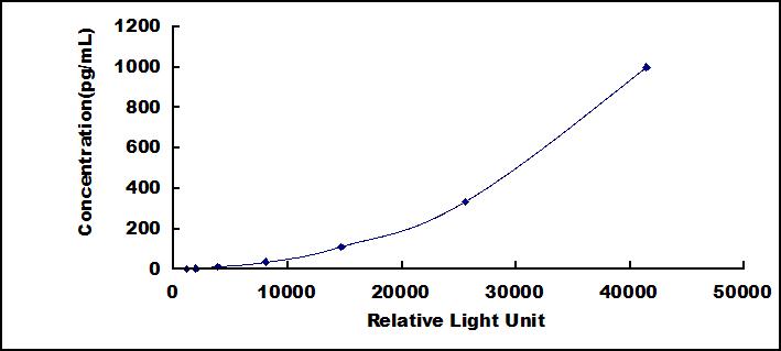 CLIA Kit for Transforming Growth Factor Beta 1 (<b>TGFb1</b>)