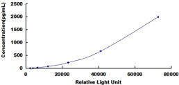 CLIA Kit for Transforming Growth Factor Beta 1 (<b>TGFb1</b>)