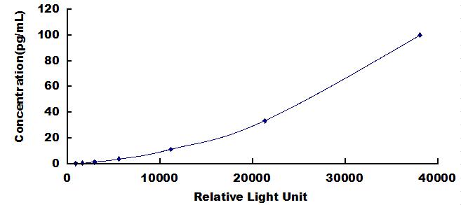 CLIA Kit for Tumor Necrosis Factor Alpha (TNFa)