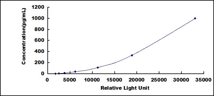 CLIA Kit for Tumor Necrosis Factor Alpha (TNFa)