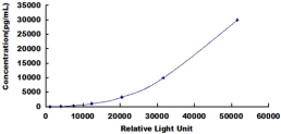 CLIA Kit for Tumor Necrosis Factor Related Apoptosis Inducing Ligand (TRAIL)