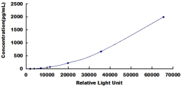 CLIA Kit for Plasminogen Activator, Urokinase (uPA)