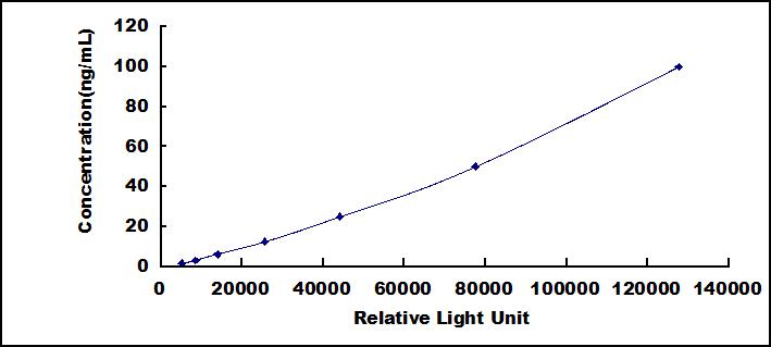 CLIA Kit for Alpha 2-Antiplasmin (a2PI)