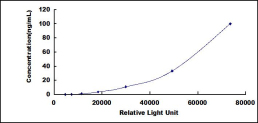 CLIA Kit for Collagen Type IV (COL4)