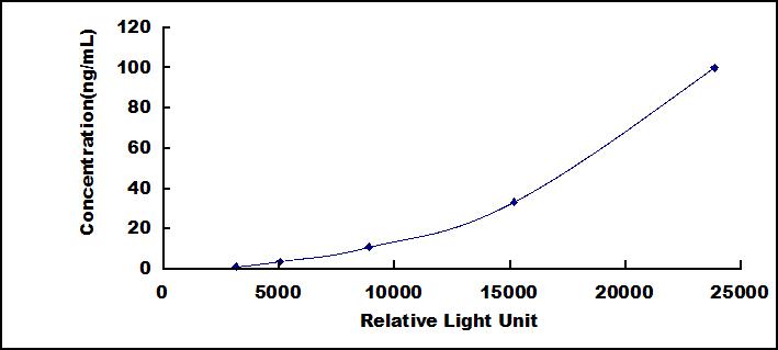 CLIA Kit for Alanine Aminotransferase (ALT)