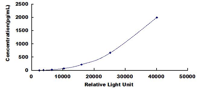 CLIA Kit for Triggering Receptor Expressed On Myeloid Cells 1 (TREM1)