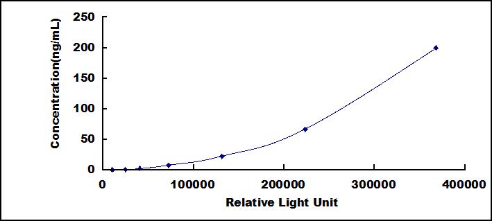 CLIA Kit for Poly ADP Ribose Polymerase (PARP)