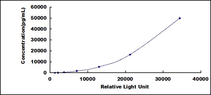 CLIA Kit for Galectin 1 (GAL1)