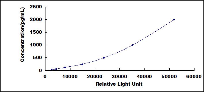 CLIA Kit for Complement Component 3a (C3a)