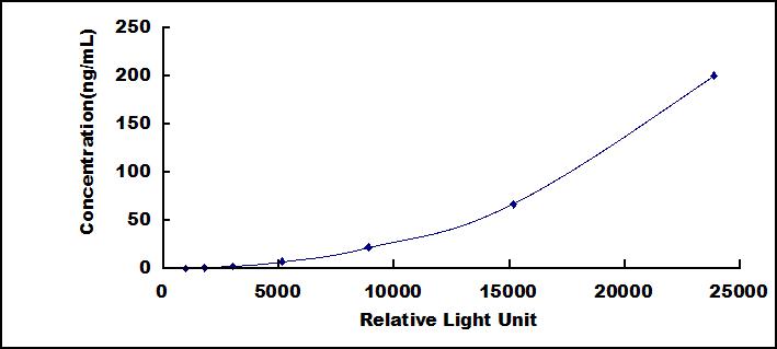 CLIA Kit for Complement Component 5a (C5a)