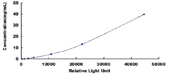 CLIA Kit for Tissue Factor Pathway Inhibitor (TFPI)