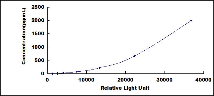 CLIA Kit for Tissue Factor (TF)