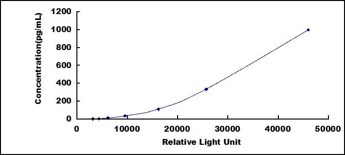 CLIA Kit for Oxidized Low Density Lipoprotein (OxLDL)