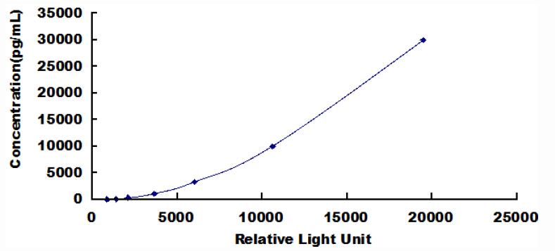 CLIA Kit for Tissue Inhibitors Of Metalloproteinase 1 (TIMP1)