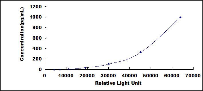 CLIA Kit for Interleukin 1 Beta (IL1b)