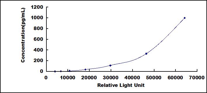 CLIA Kit for Interleukin 1 Beta (IL1b)