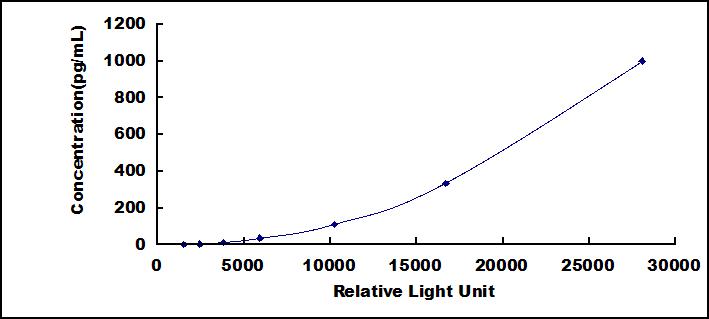 CLIA Kit for Interleukin 1 Beta (IL1b)